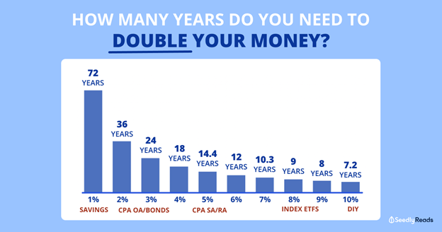 Fig 2 Compounding Interest