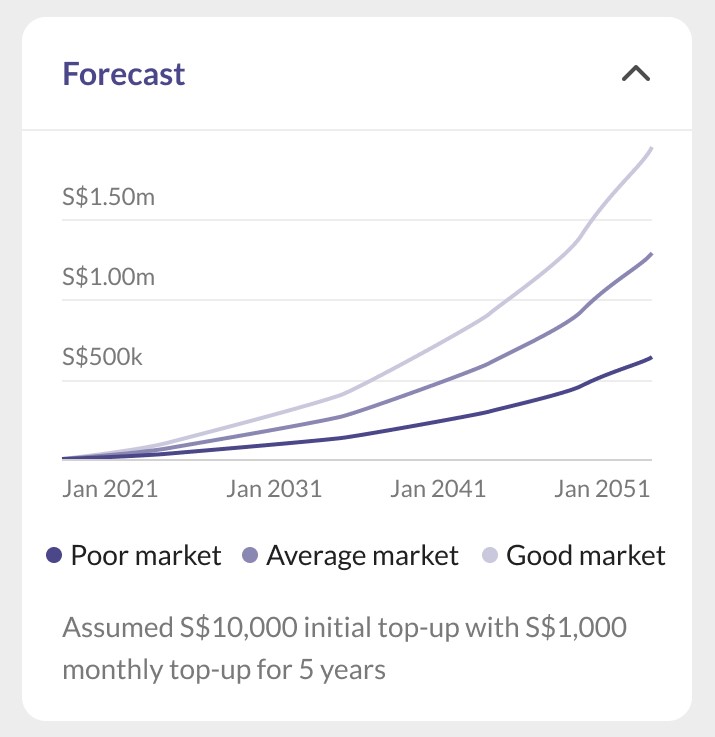 Performance forecast across different market conditions